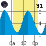 Knappa tide chart for Thursday, March 31, 2022