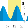 Knappa tide chart for Thursday, March 3, 2022