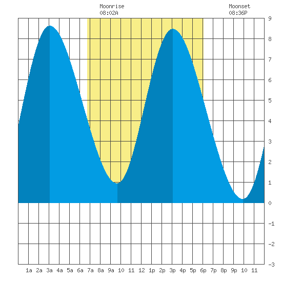 Knappa tide chart for Friday, March 4, 2022