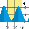 Knappa tide chart for Friday, March 4, 2022