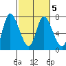 Knappa tide chart for Saturday, March 5, 2022