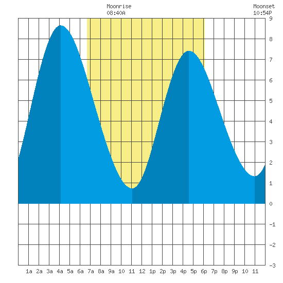 Knappa tide chart for Sunday, March 6, 2022