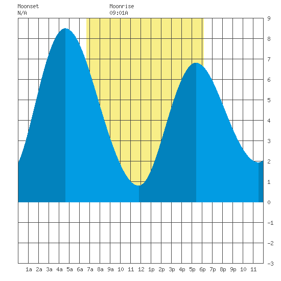 Knappa tide chart for Monday, March 7, 2022
