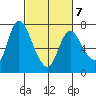 Knappa tide chart for Monday, March 7, 2022