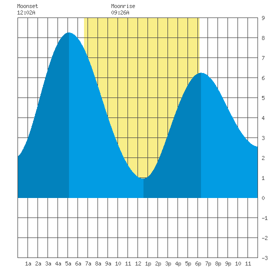 Knappa tide chart for Tuesday, March 8, 2022