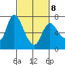 Knappa tide chart for Tuesday, March 8, 2022