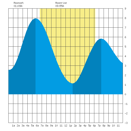 Knappa tide chart for Wednesday, March 9, 2022