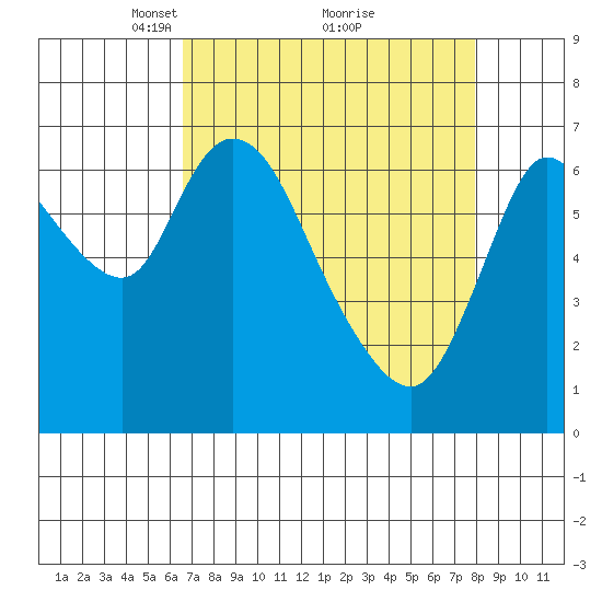 Knappa tide chart for Sunday, April 10, 2022