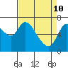 Knappa tide chart for Sunday, April 10, 2022