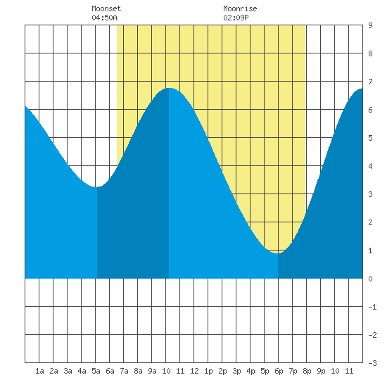 Knappa tide chart for Monday, April 11, 2022
