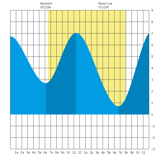 Knappa tide chart for Tuesday, April 12, 2022