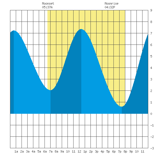 Knappa tide chart for Wednesday, April 13, 2022