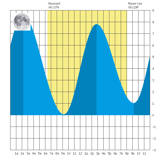 Knappa tide chart for Saturday, April 16, 2022