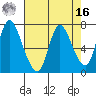 Knappa tide chart for Saturday, April 16, 2022