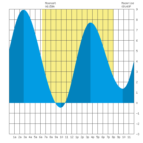 Knappa tide chart for Sunday, April 17, 2022