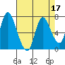 Knappa tide chart for Sunday, April 17, 2022