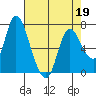 Knappa tide chart for Tuesday, April 19, 2022
