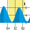 Knappa tide chart for Friday, April 1, 2022