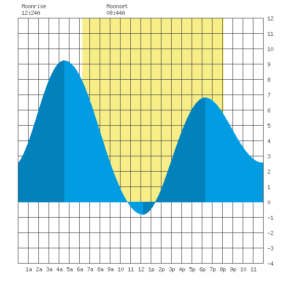 Knappa tide chart for Wednesday, April 20, 2022