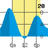 Knappa tide chart for Wednesday, April 20, 2022