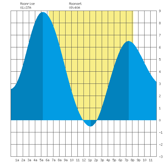 Knappa tide chart for Thursday, April 21, 2022