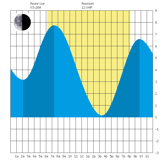 Knappa tide chart for Saturday, April 23, 2022