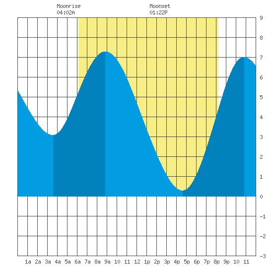 Knappa tide chart for Sunday, April 24, 2022