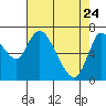 Knappa tide chart for Sunday, April 24, 2022