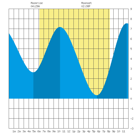 Knappa tide chart for Monday, April 25, 2022