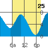 Knappa tide chart for Monday, April 25, 2022