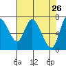 Knappa tide chart for Tuesday, April 26, 2022