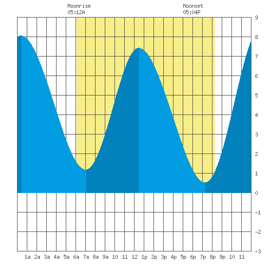 Knappa tide chart for Wednesday, April 27, 2022