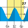 Knappa tide chart for Wednesday, April 27, 2022