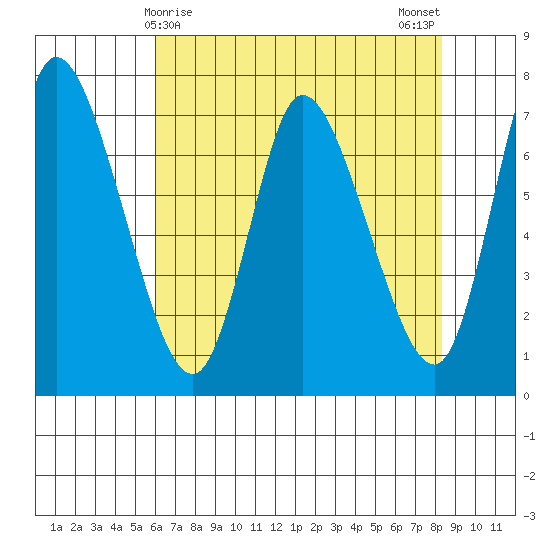 Knappa tide chart for Thursday, April 28, 2022