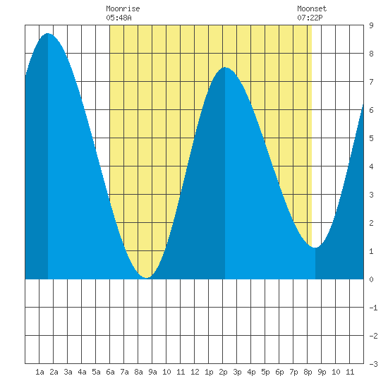 Knappa tide chart for Friday, April 29, 2022
