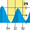 Knappa tide chart for Friday, April 29, 2022