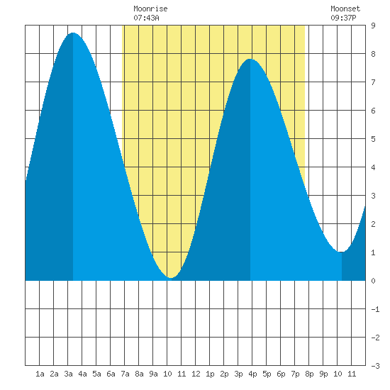 Knappa tide chart for Saturday, April 2, 2022