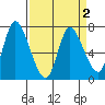 Knappa tide chart for Saturday, April 2, 2022
