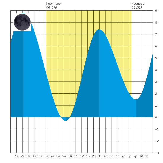 Knappa tide chart for Saturday, April 30, 2022