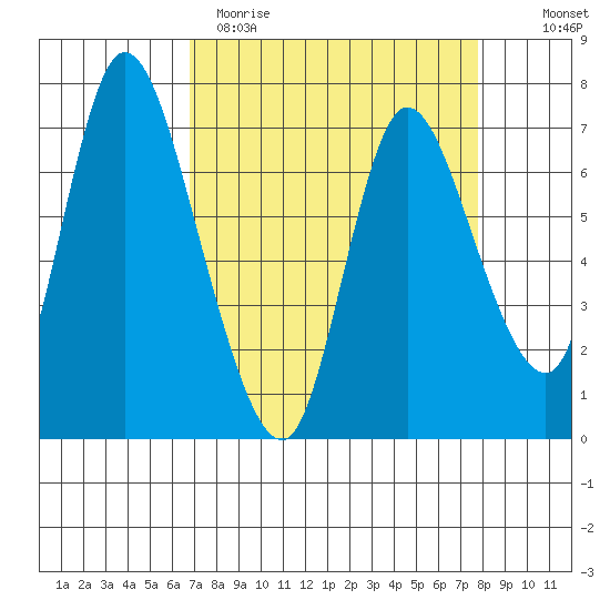 Knappa tide chart for Sunday, April 3, 2022