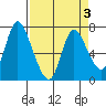 Knappa tide chart for Sunday, April 3, 2022