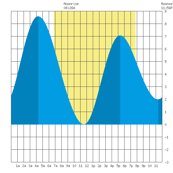 Knappa tide chart for Monday, April 4, 2022