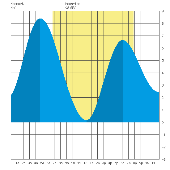 Knappa tide chart for Tuesday, April 5, 2022