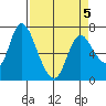 Knappa tide chart for Tuesday, April 5, 2022