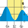 Knappa tide chart for Wednesday, April 6, 2022