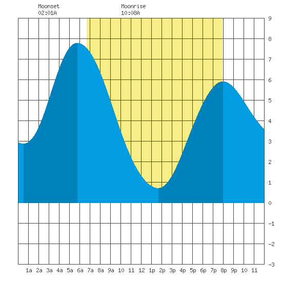 Knappa tide chart for Thursday, April 7, 2022