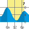 Knappa tide chart for Thursday, April 7, 2022