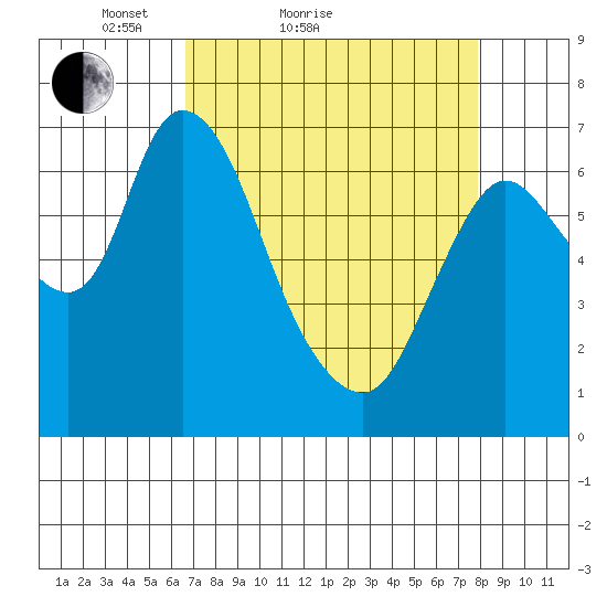 Knappa tide chart for Friday, April 8, 2022