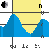 Knappa tide chart for Friday, April 8, 2022