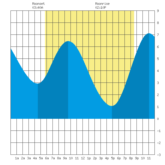 Knappa tide chart for Tuesday, May 10, 2022